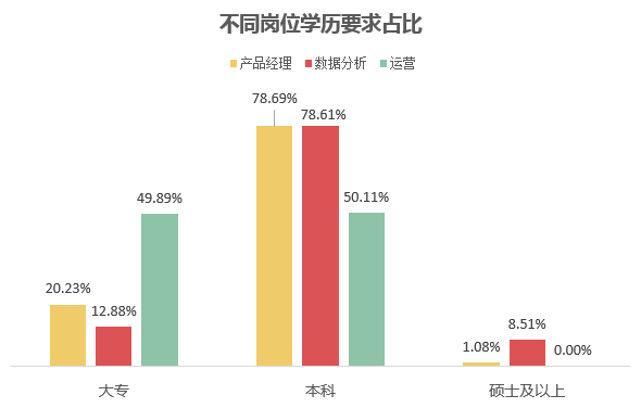 產品和數據崗主要集中在本科,佔比78% ,數據分析在碩士學歷上佔比8