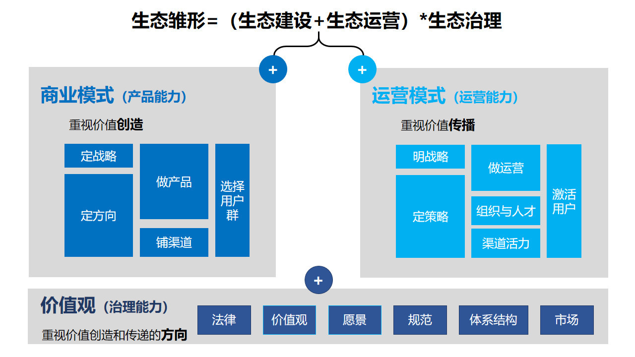 數字化時代必備的運營能力:造就產業新模式,生態運營(一)