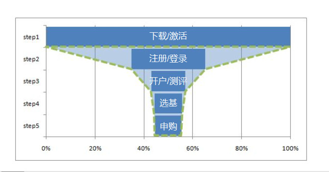 從公募基金來看場景營銷破局的思考