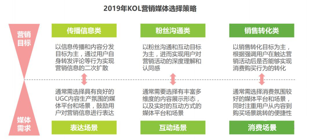 在明星类kol选择过程中,主要需将营销目标与明星人设,粉丝画像和热点