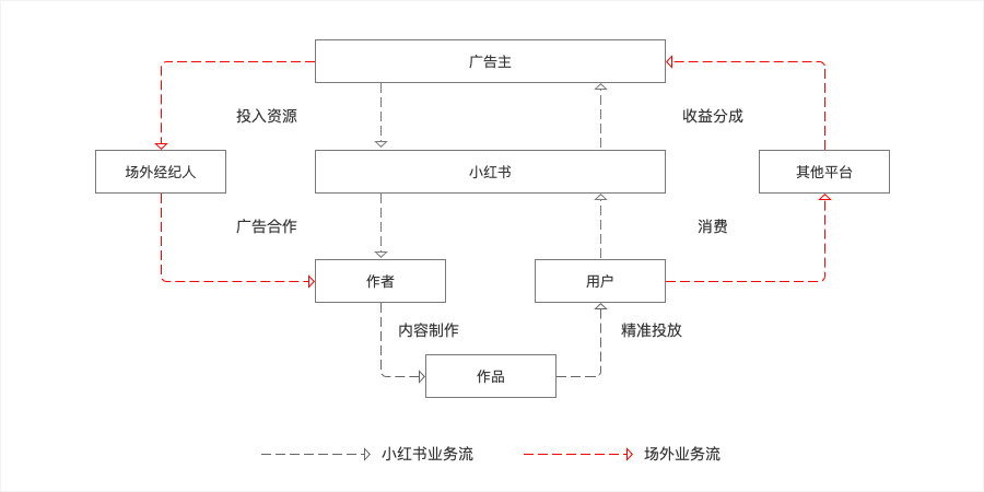 分析小红书用户运营模式以及其盈利模式