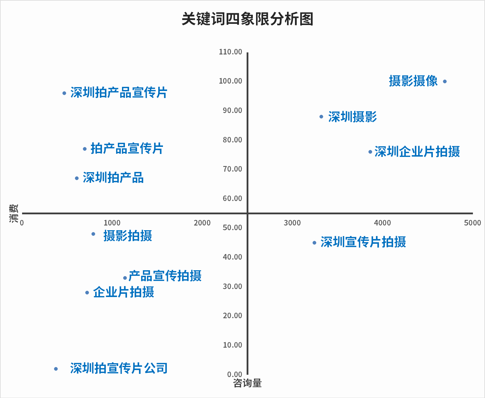 四象限圖