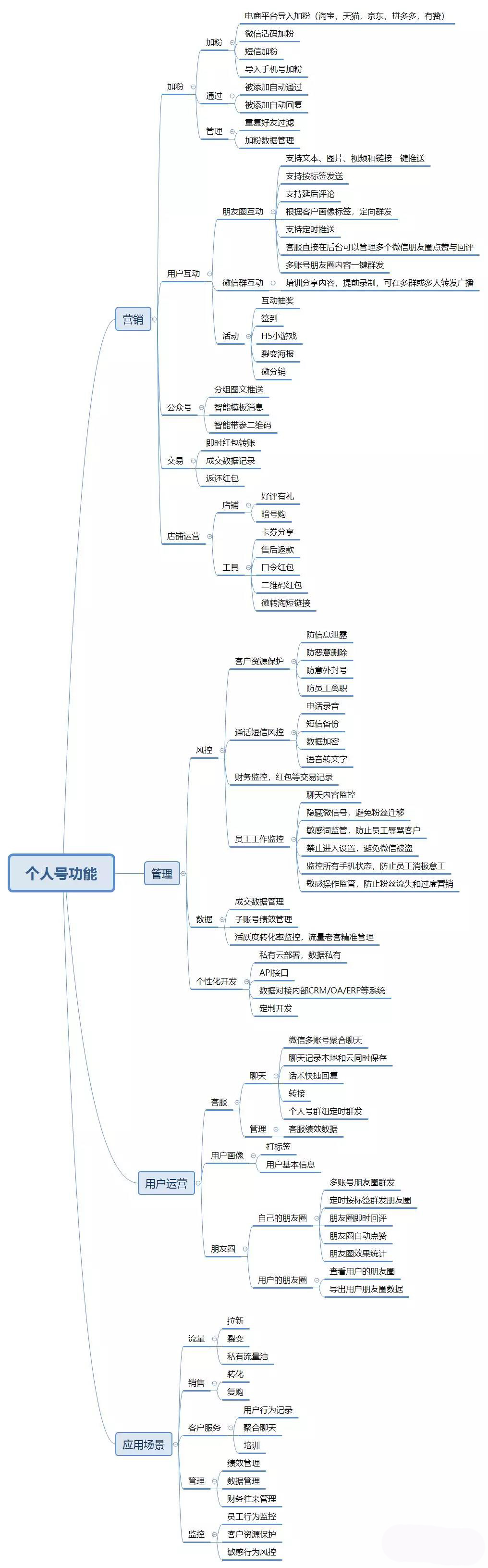 (一)营销功能商家需要借助微信个人号完成营销任务,希望获取客户,管理