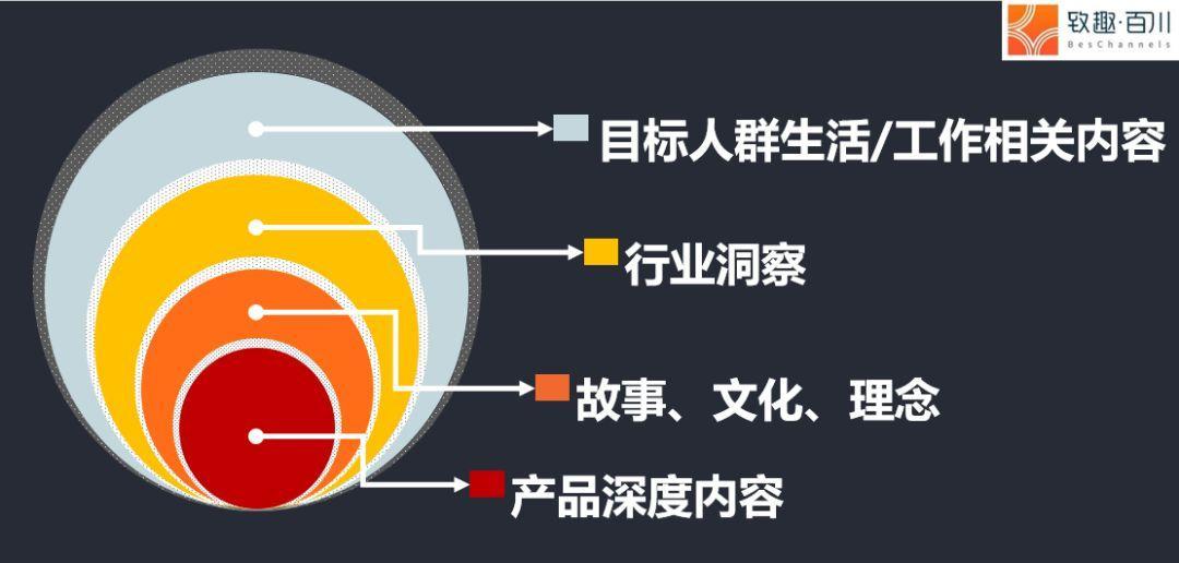 内容营销白皮书从0到1搭建内容营销体系