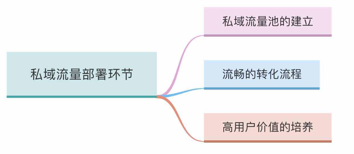 私域流量有效部署的三个环节：建立、转化、培养