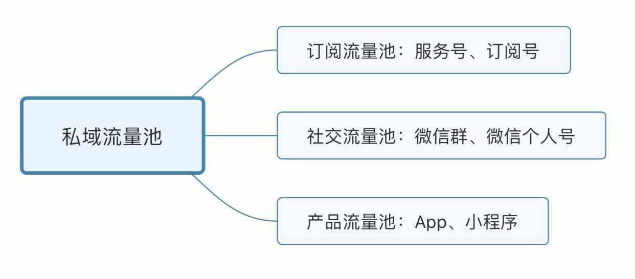 私域流量有效部署的三個環節建立轉化培養