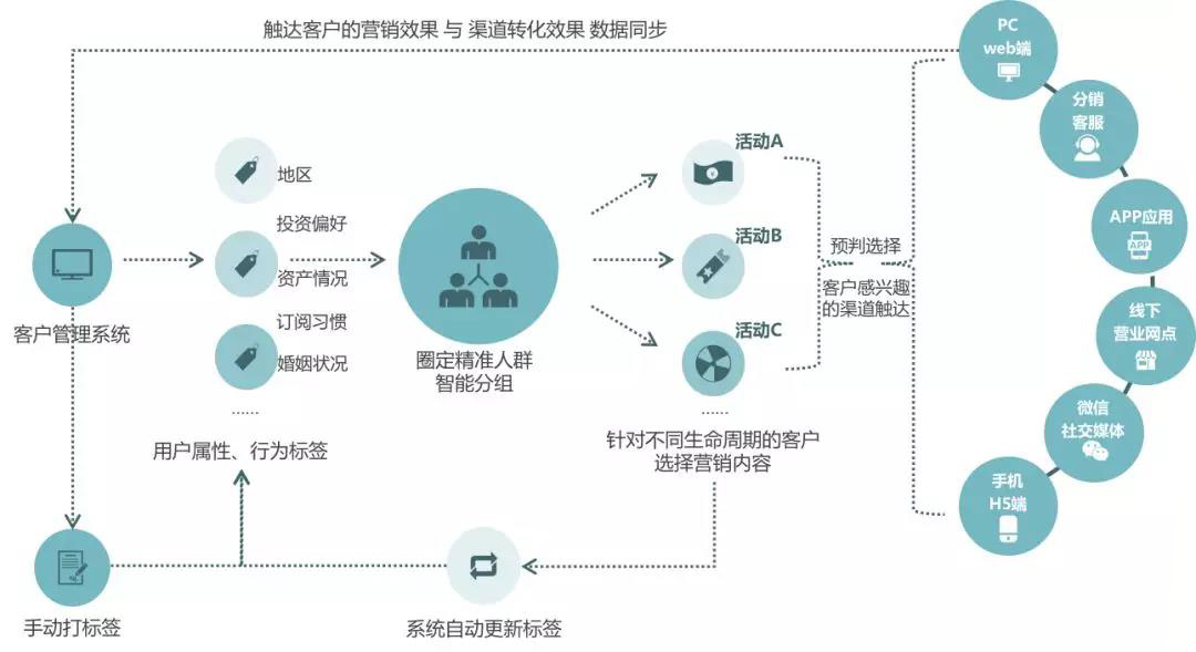 如何借助私域流量打破原有壁垒，构建营销新生态