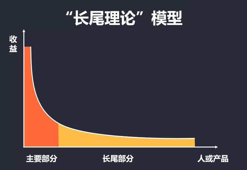 "长尾理论"模型