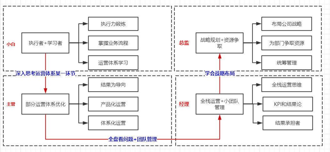 小白阶段,思维塑造有3个关键词:执行力,流程化,学习频率.