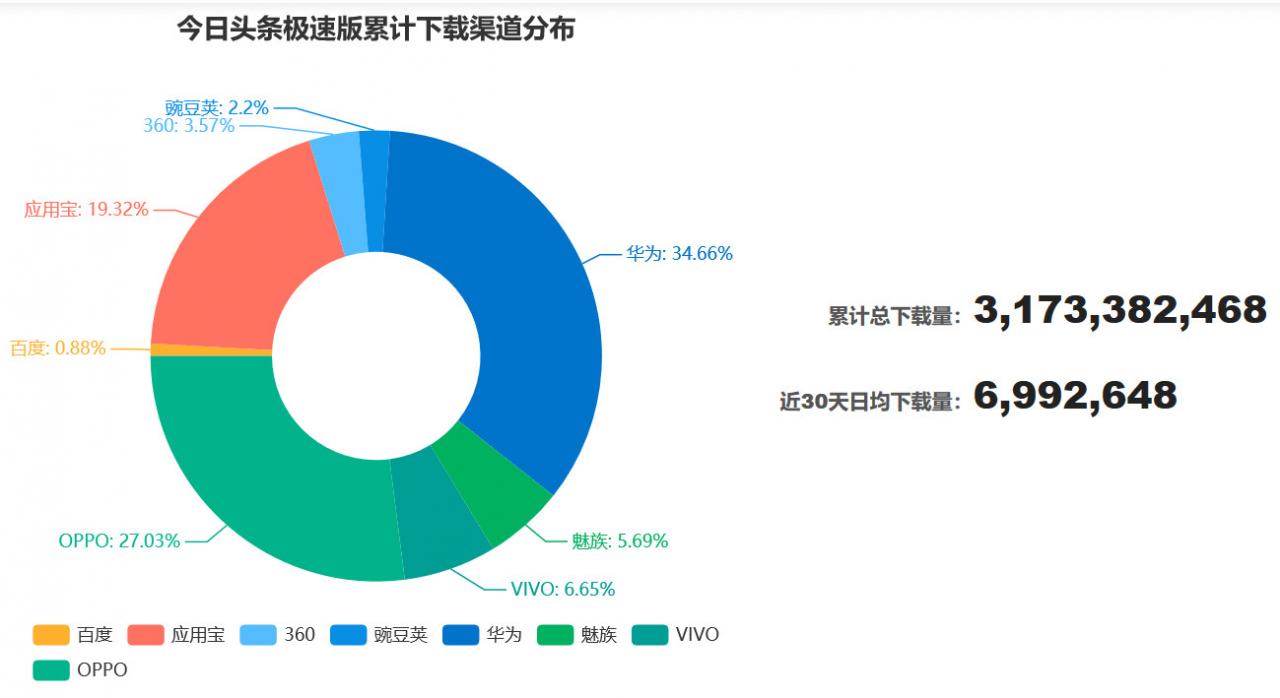 這裡的下載量是按裝機量來的,中國的手機數量應該是個龐大的量級,再加