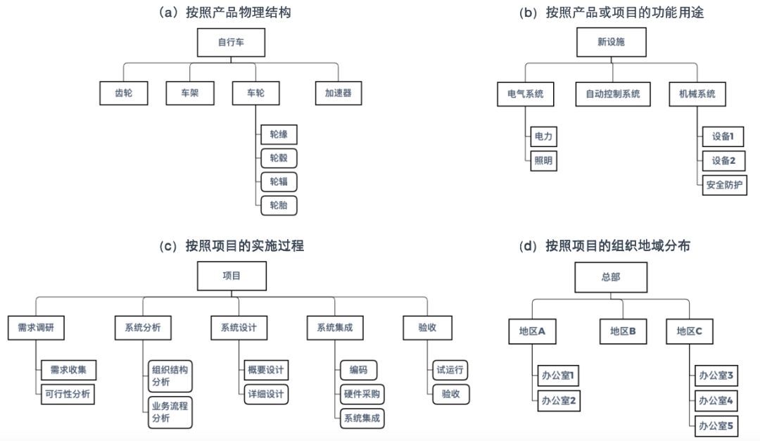 關於 wbs 的分解方法,許多項目管理的書籍都有介紹,常見的方式包括