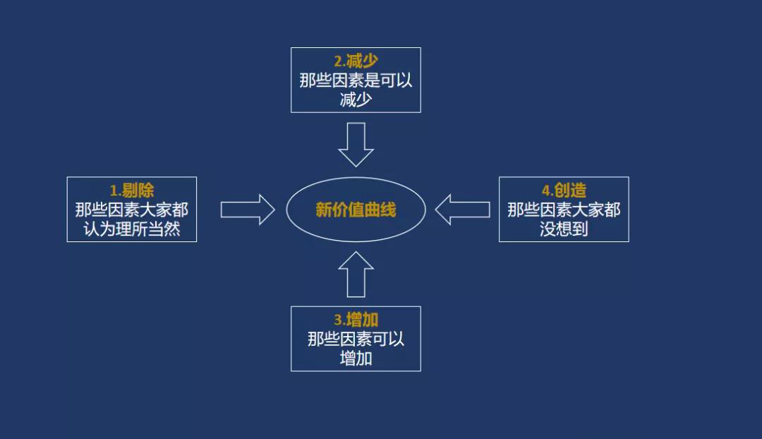 產品經理清單(八):創新價值曲線