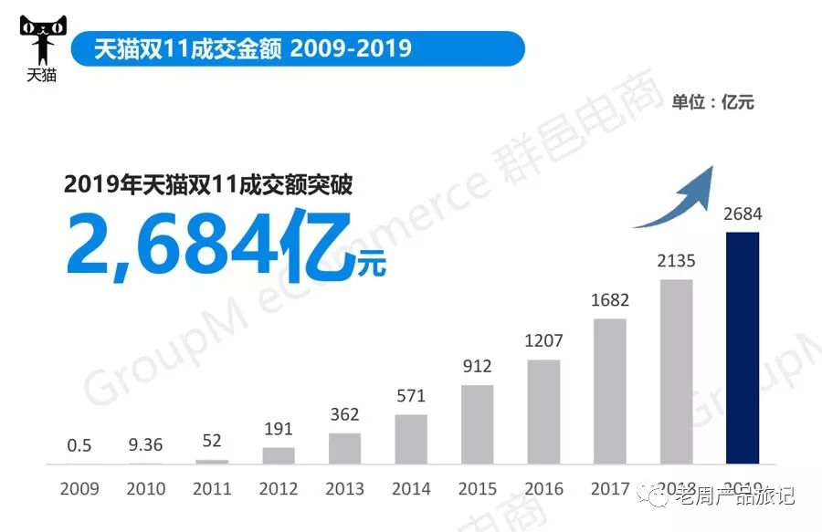 三,天貓雙11的銷售額