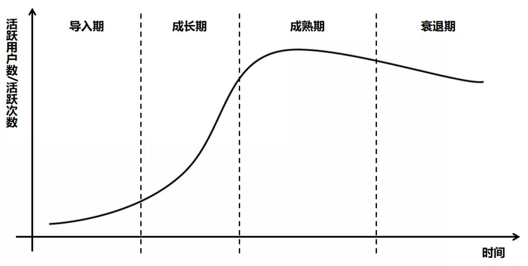 如何把握产品全生命周期? 如何把握产品全生命周期?