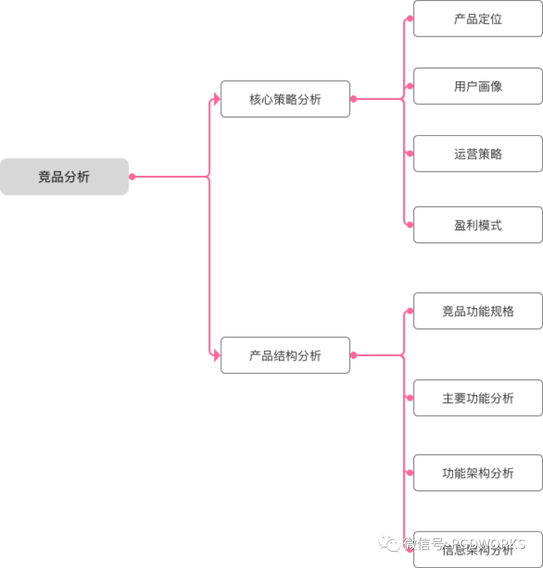 产品设计技能树需求分析需求来源