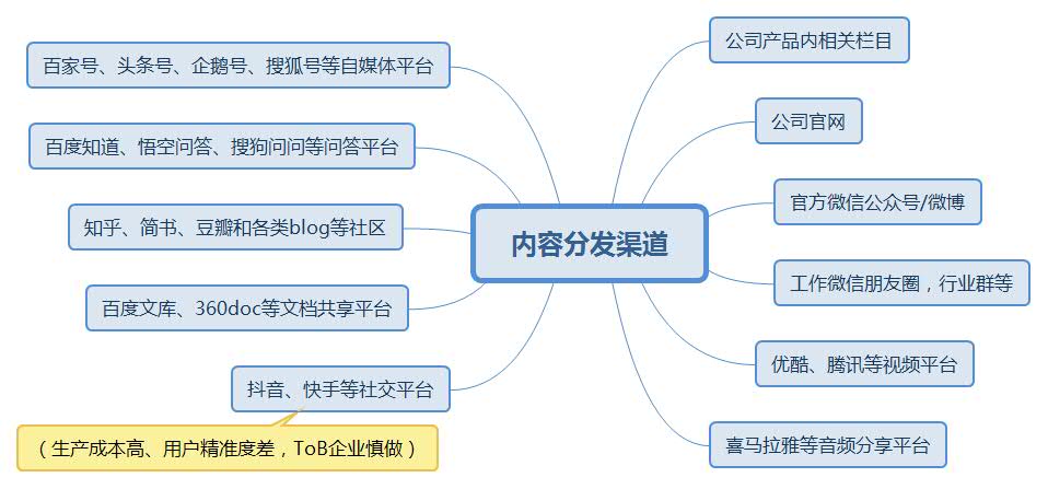 关于tob内容运营分发生产和渠道全梳理