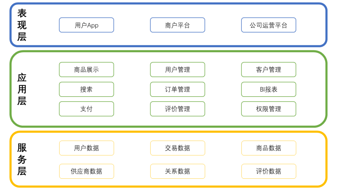 圖7 三層架構圖那麼產品架構是什麼呢?