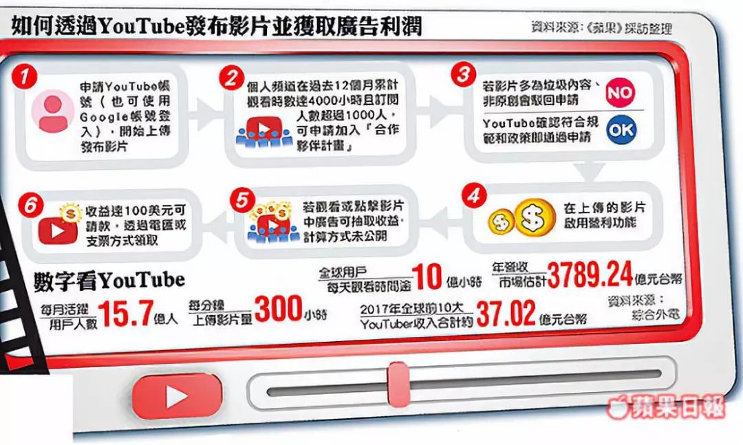 如何做youtube号才能挣钱 新媒体之家