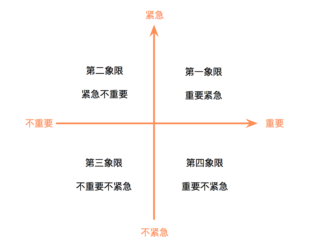 我認為可以通過緊急重要四象限法則來進行參考.