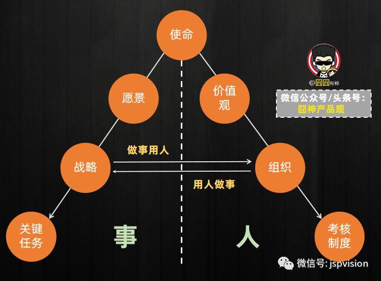 企業成功使命驅動戰略選擇組織成長