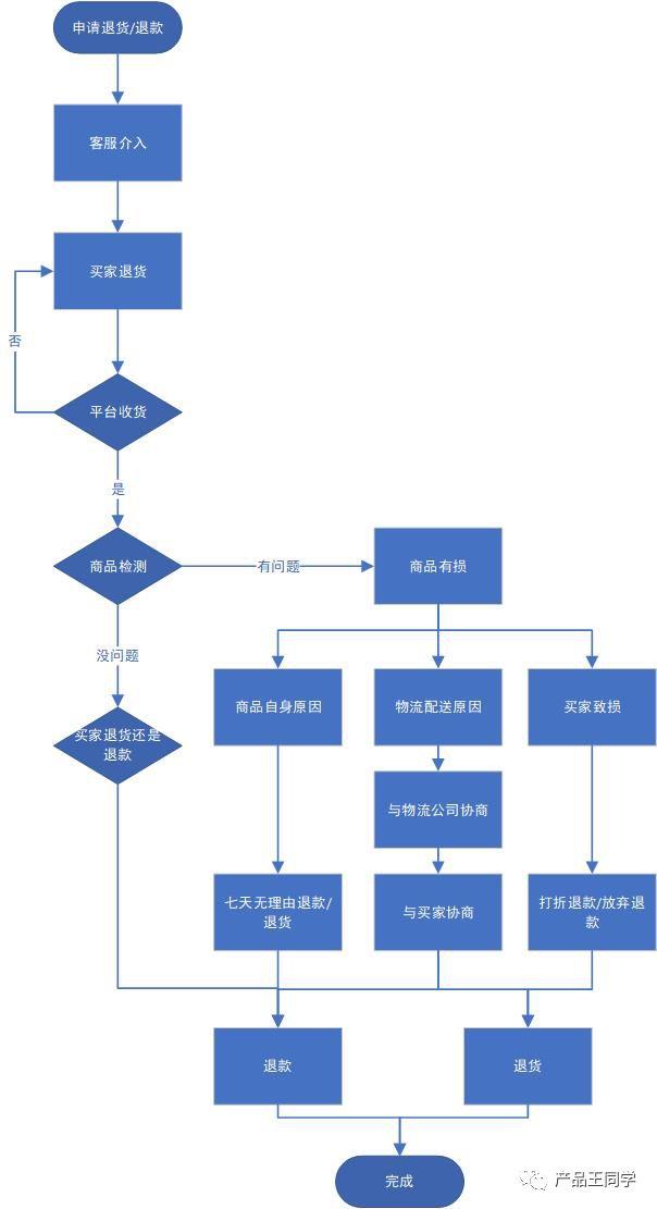 倒推拼多多,产品需求文档