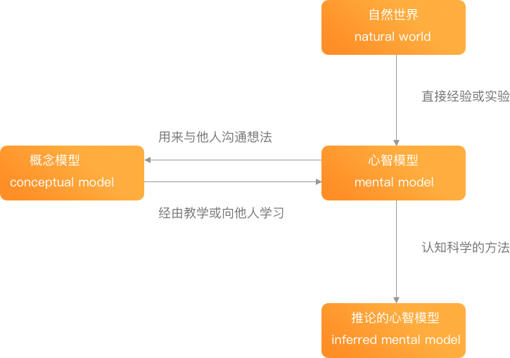 心智模型在體驗設計中的影響力