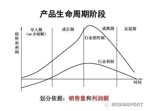 关于产品生命周期领导者应该怎样做