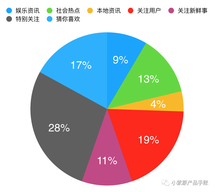 微博push策略:調研分析,優化方案prd – 新媒體之家