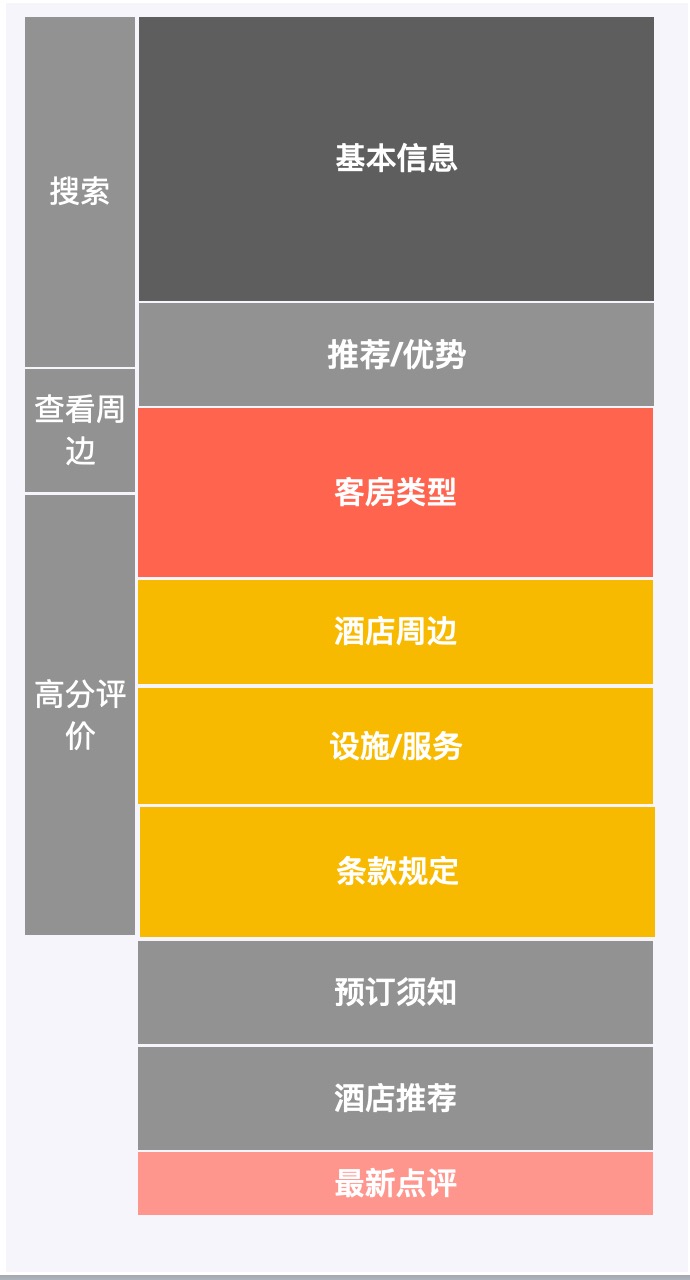 对于酒店在线预订产品,最核心的是酒店详情页.