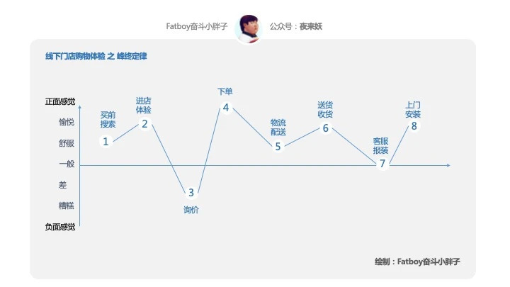 用户体验的著名定律峰终定律