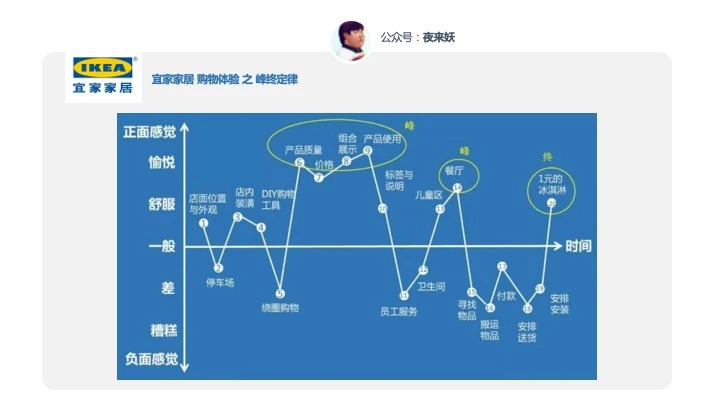 用户体验的著名定律峰终定律