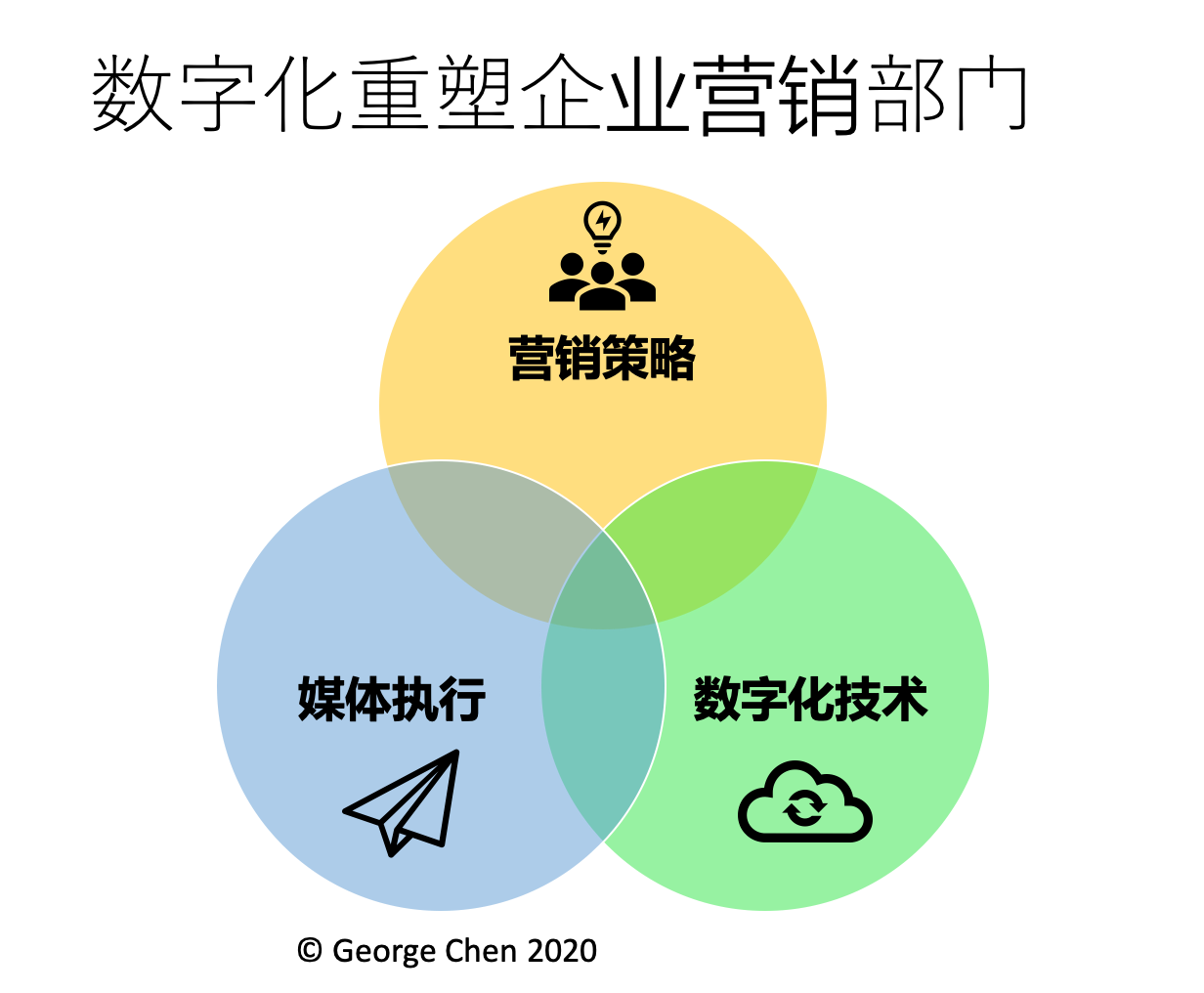 營銷數字化轉型企業數字化營銷的運營體系建設