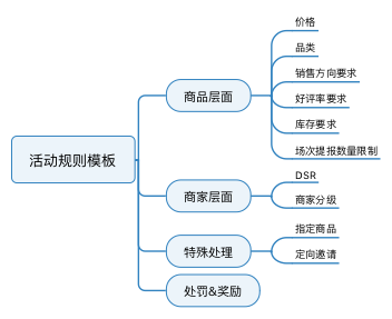 搭建电商营销系统全流程 搭建电商营销系统全流程