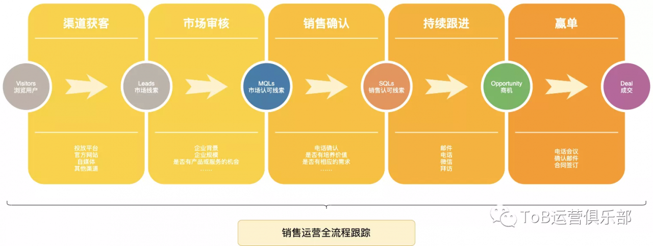 從0到1構建tob市場運營體系下