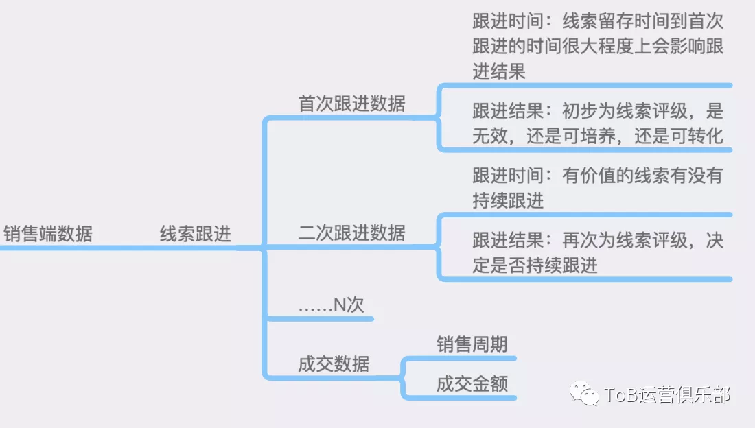 從0到1構建tob市場運營體系下