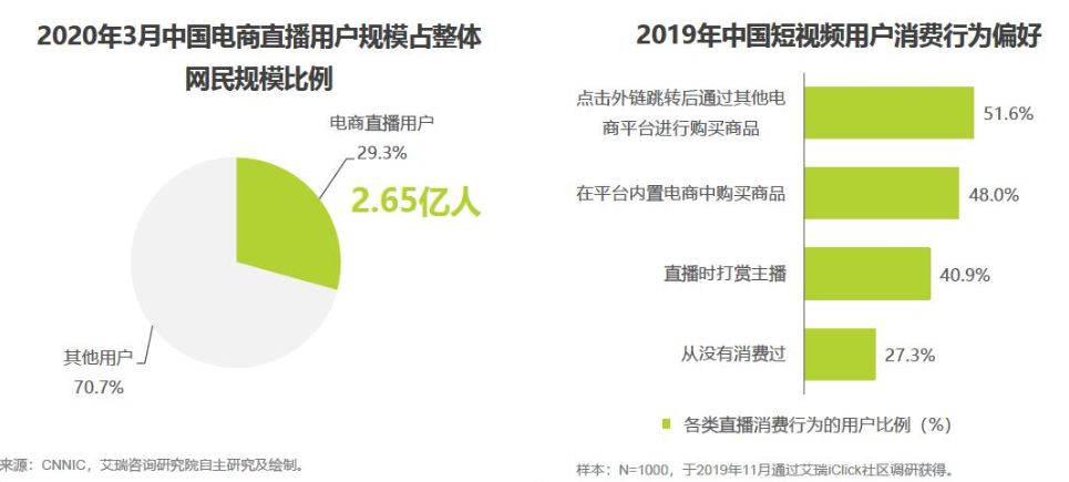 短视频平台短视频直播电商