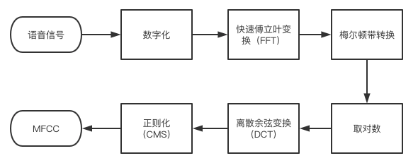 人機語音交互什麼是語音識別