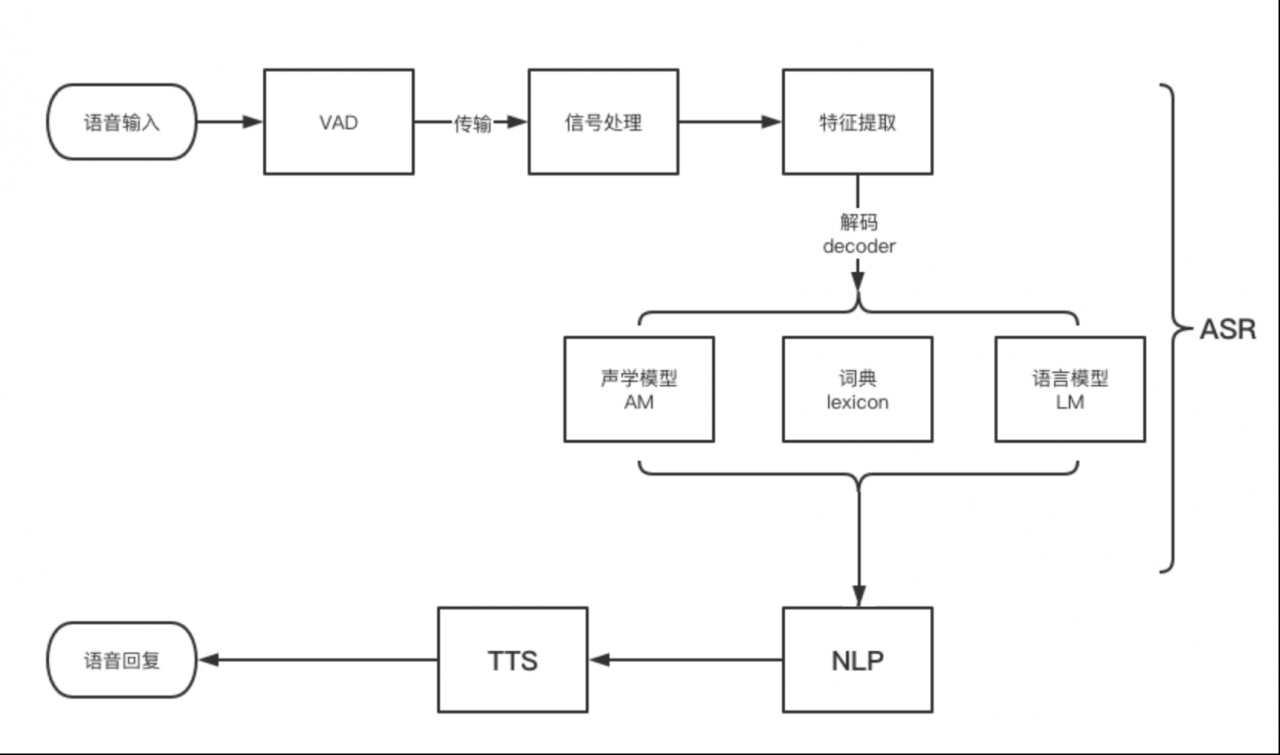 人機語音交互什麼是語音識別