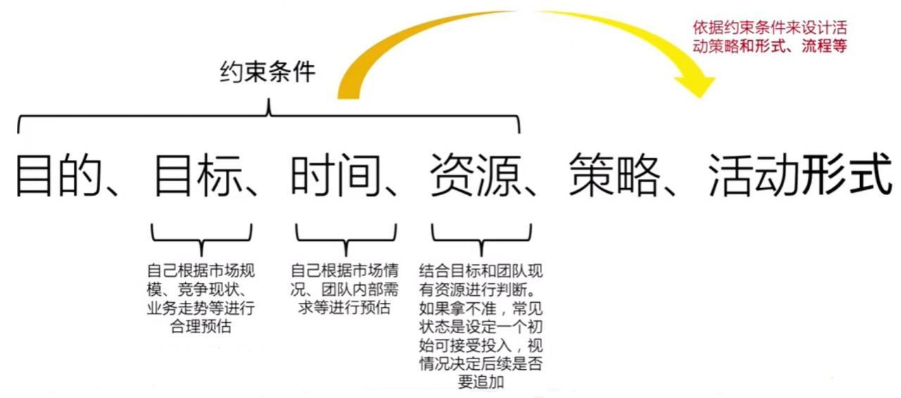 如何策划一个大型活动 这里有6大基本要素 新媒体之家