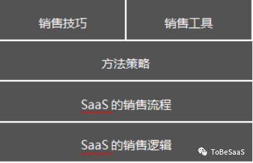 SaaS销售：靠的是“打法”，还是“方法”？
