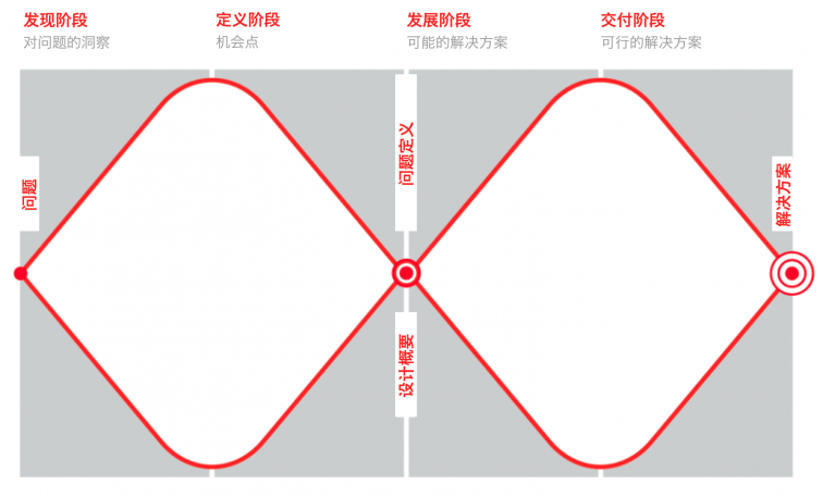 如何使用雙鑽模型進行移動端搜索設計