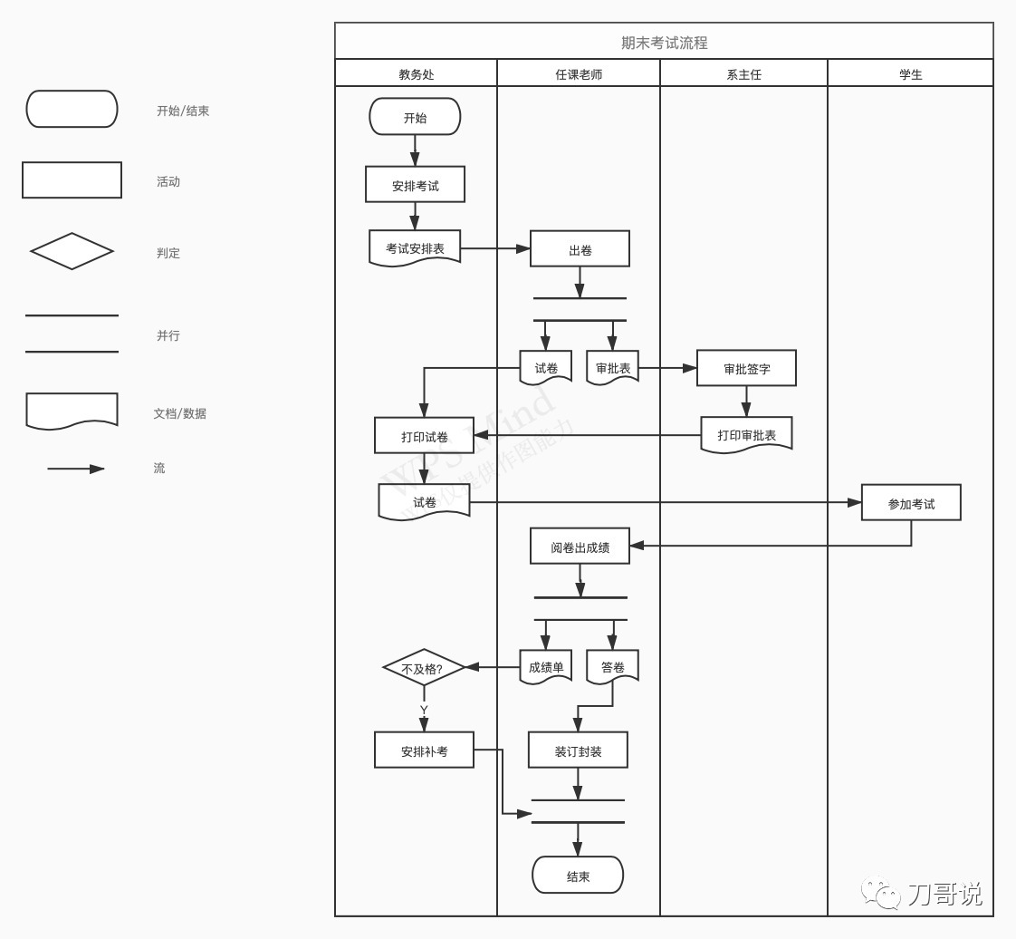 (1)業務流程圖的基本元素業務流程圖的基本元素包括:活動,判定,開始和