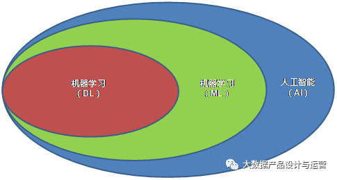 浅析人工智能,机器学习与深度学习的关系