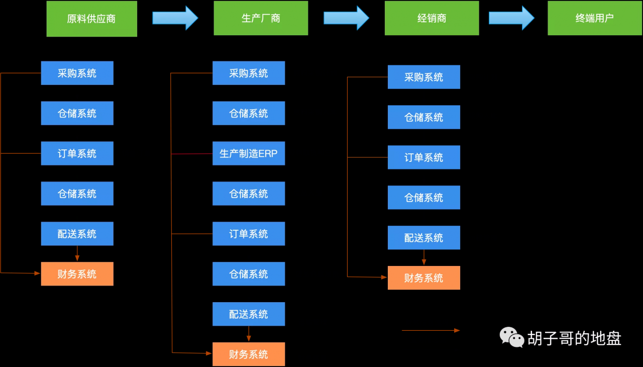 聊聊供應鏈和供應鏈管理的運轉模式