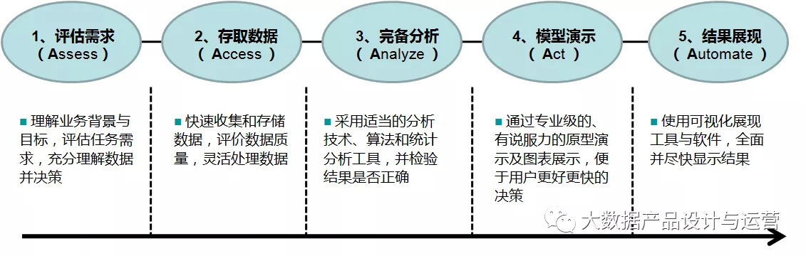 數據挖掘與分析的六種經典方法論