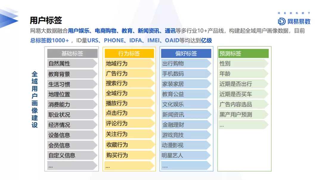 阿里/網易/汽車之家畫像標籤體系 – 新媒體之家