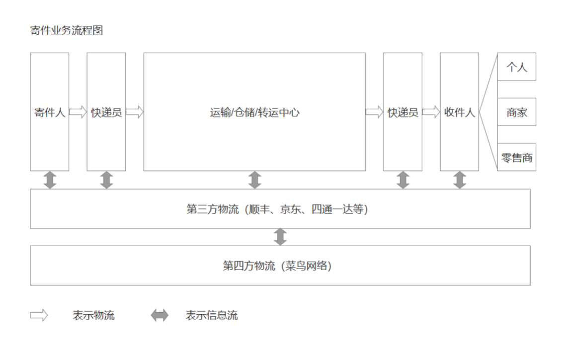 菜鳥網絡寄件業務的產品邏輯