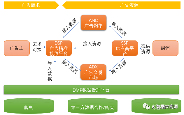 CRM、DMP、CDP到底都是什么？