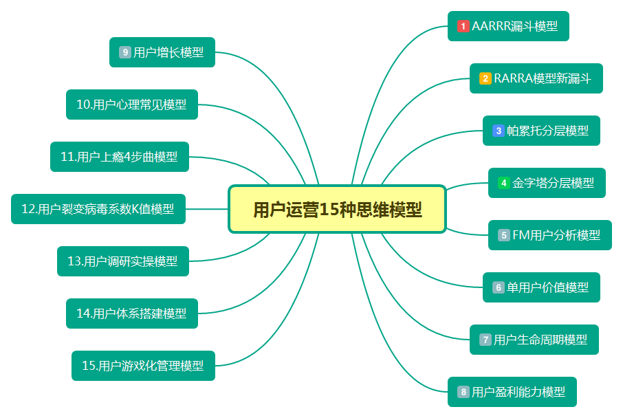 用戶運營思考一15種用戶運營思維模型