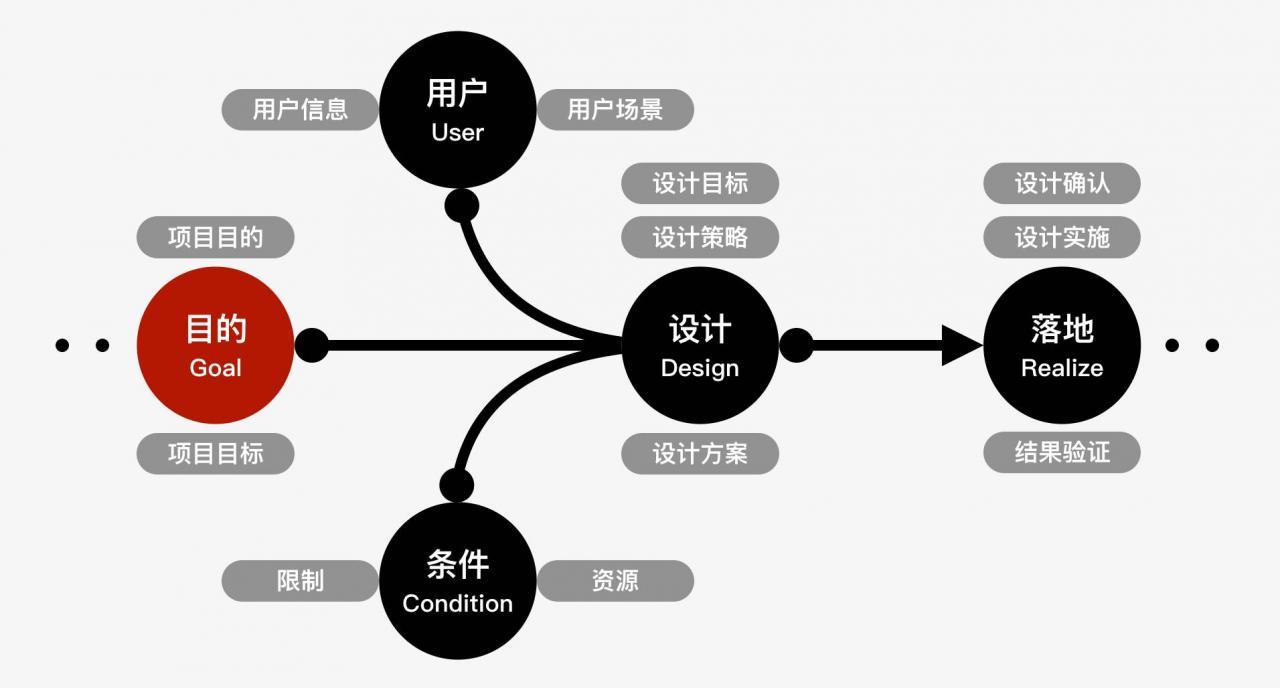 体系化的交互设计模型工具